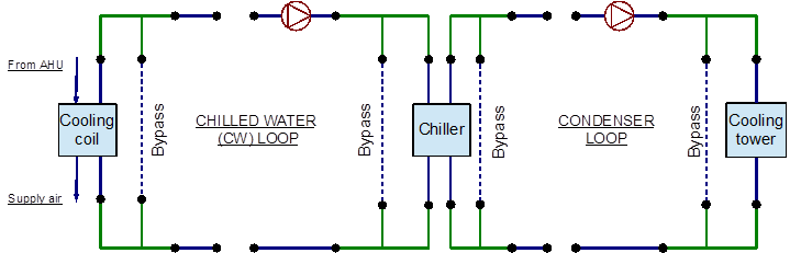 EnergyPlus line diagram for the simple cooling system [fig:energyplus-line-diagram]