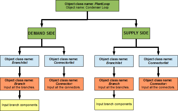 Simple flow chart for separation on half loops in the condenser loop [fig:simple-flow-chart-for-separation-on-half]