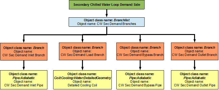 Flowchart for secondary chilled water loop demand side branches and components [fig:flowchart-for-secondary-chilled-water-loop-demand-side-007]