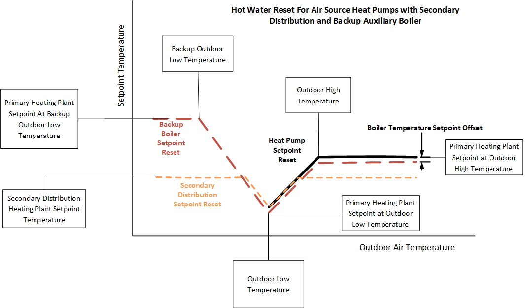 Hot Water Temperature Setpoint Vs Outdoor Air Temperature