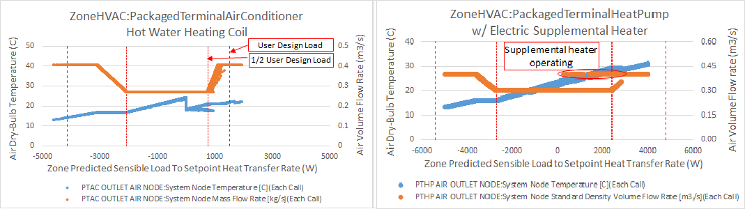 Example of the EnergyPlus Packaged Terminal Unit Single Zone VAV Model [fig:example-of-the-energyplus-packaged-terminal-unit-single-zone-vav-model]