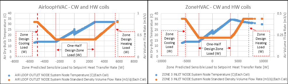 Example of the EnergyPlus Unitary System Single Zone VAV Model [fig:example-of-the-energyplus-unitary-system-single-zone-vav-model]