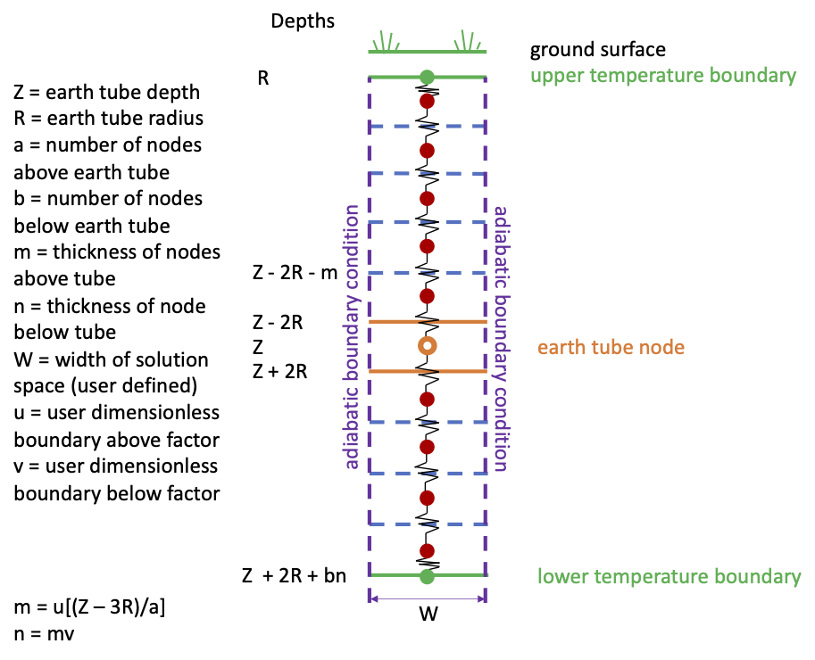 Earth Tube Vertical Model Solution Space [fig:earth-tube-solution-space-diagram]