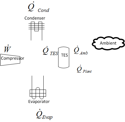 Thermal Storage Coil Cool and Discharge Modes [fig:thermal-storage-coil-cool-and-discharge-modes]