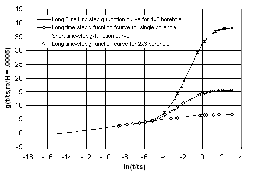 Short Time Step g Function Curve as an Extension of Long Time Step g Function Curves for Different Configuration of Boreholes (Eskilson 1987, Yavuzturk 1999). [fig:short-time-step-g-function-curve-as-an]