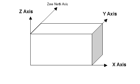 EnergyPlus Coordinate System [fig:energyplus-coordinate-system]