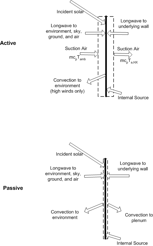 Transpired Collector Heat Balance [fig:transpired-collector-heat-balance]