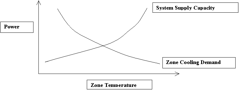 Sequential Simulation Supply/Demand Relationship. [fig:sequential-simulation-supplydemand]