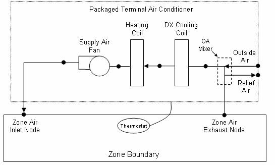 Schematic of a Packaged Terminal Air Conditioner with Draw Through Fan Placement [fig:schematic-of-a-packaged-terminal-air]