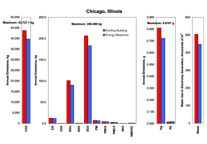 Example Annual Atmospheric Pollutants and Water Consumption [fig:example-annual-atmospheric-pollutants]