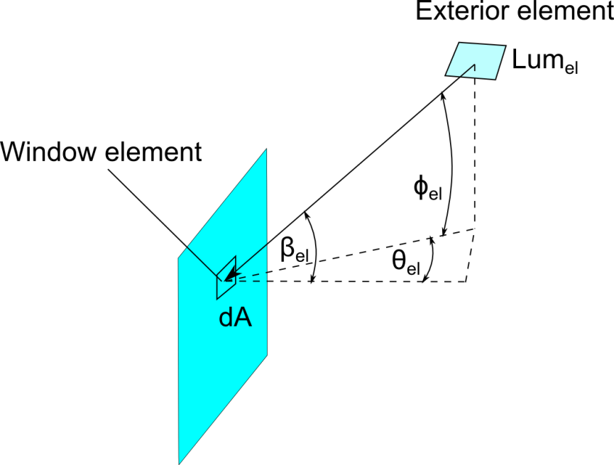 Exterior Luminance Element [fig:exterior-luminance-element]