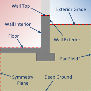 Boundary conditions in Kiva’s two-dimensional context[fig:bnd]