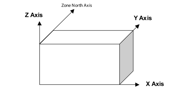 EnergyPlus Coordinate System