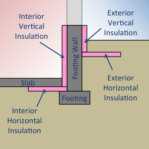 Structural and insulation components of Foundation:Kiva input objects