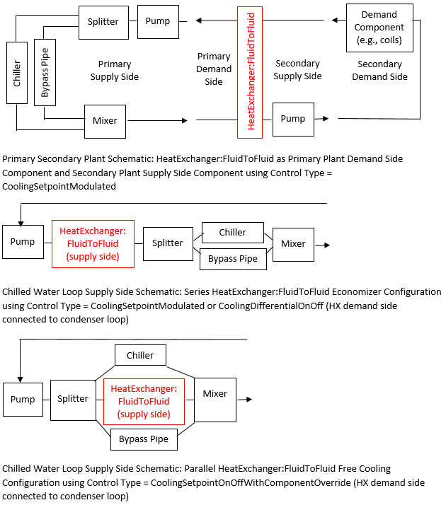 HeatExchanger:FluidToFluid Plant Configuration Schematics [fig:plant-fluid-to-fluid-heat-exchanger-plant-schematics]