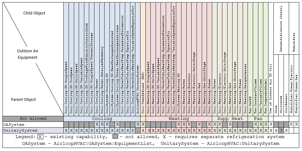 Outdoor Air System Component Matrix [fig:outdoor-air-system-component-matrix]