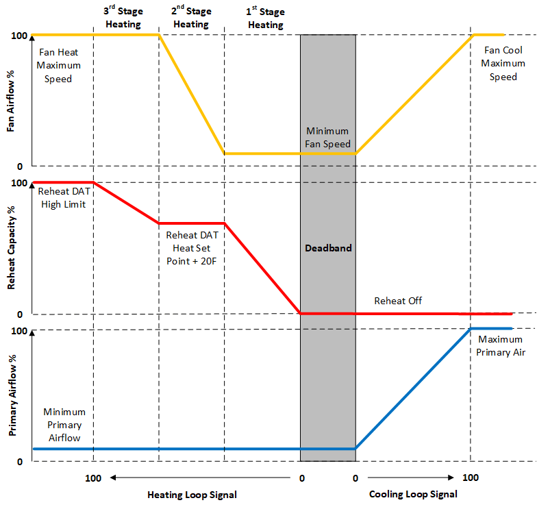 Variable Speed Fan with Modulated Heat Control [fig:series-piu-terminal-unit-VS-modulated-heat]