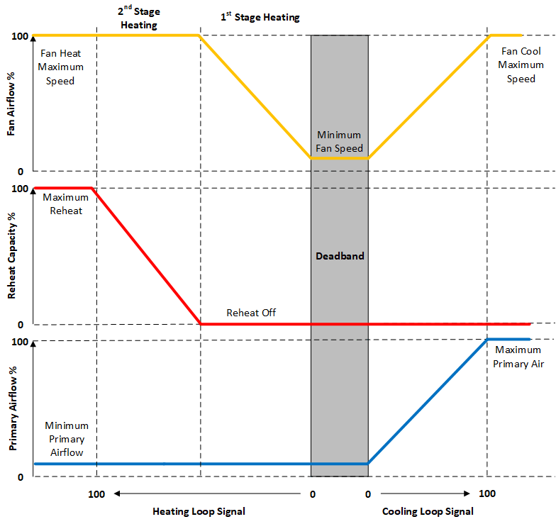 Variable Speed Fan with Staged Heat Control [fig:series-piu-terminal-unit-VS-staged-heat]