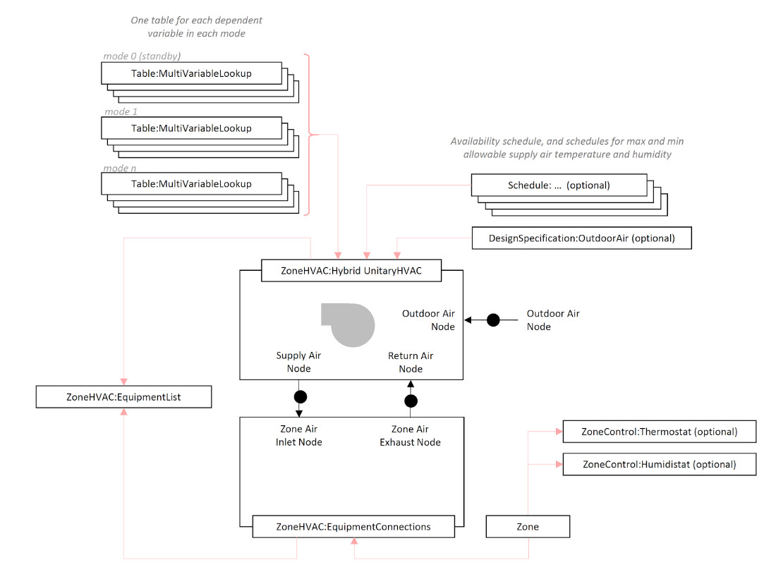 Schematic of object links for ZoneHVAC:HybridUnitaryHVAC [fig:hybrid001]