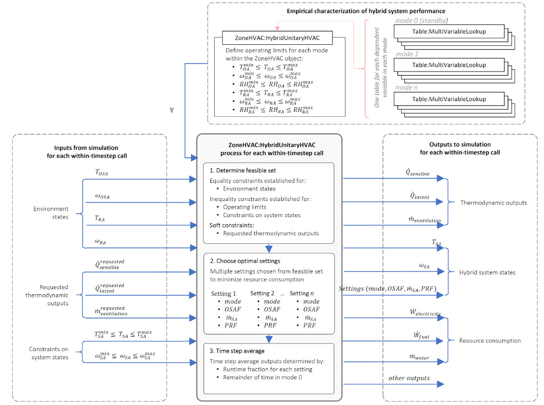 Schematic explanation of the architecture and function of ZoneHVAC:HybridUnitaryHVAC [fig:hybrid002]