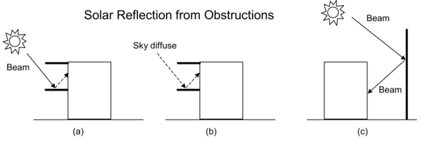 Solar reflection from shadowing surfaces. Solid arrows are beam solar radiation; dashed arrows are diffuse solar radiation. (a) Diffuse reflection of beam solar radiation from the top of an overhang. (b) Diffuse reflection of sky solar radiation from the top of an overhang. (c) Beam-to-beam (specular) reflection from the façade of an adjacent highly-glazed building represented by a vertical shadowing surface. [fig:solar-reflection-from-shadowing-surfaces.]