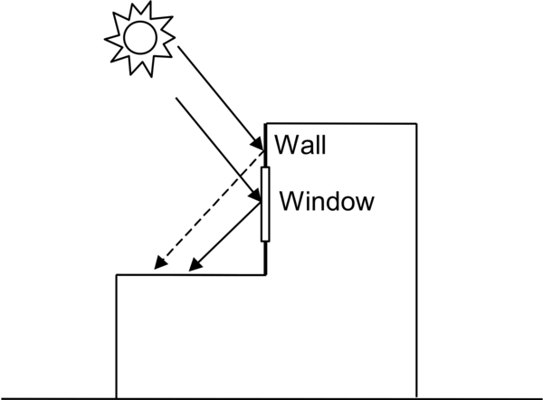 Solar reflection from building surfaces onto other building surfaces. In this example beam solar reflects from a vertical section of the building onto a roof section. The reflection from the window is specular. The reflection from the wall is diffuse. [fig:solar-reflection-from-building-surfaces-onto]