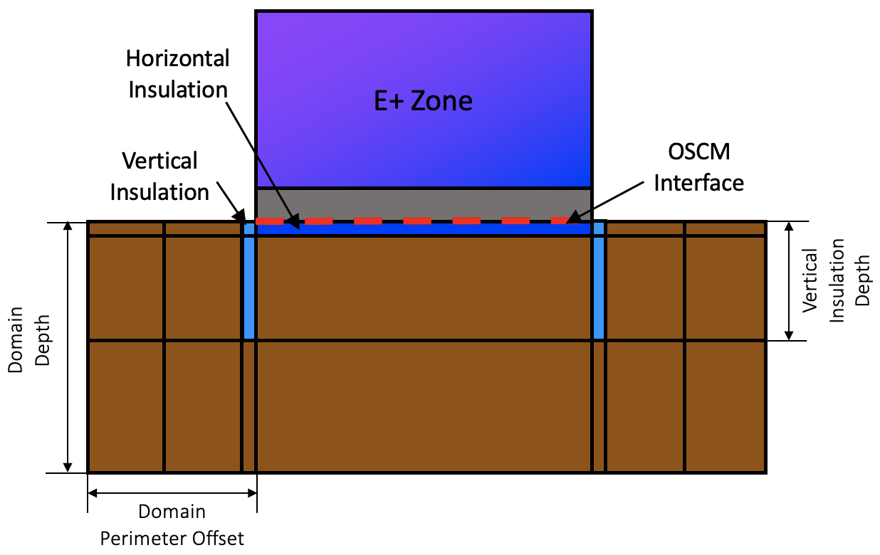 On-grade configuration [fig:on-grade-configuration]