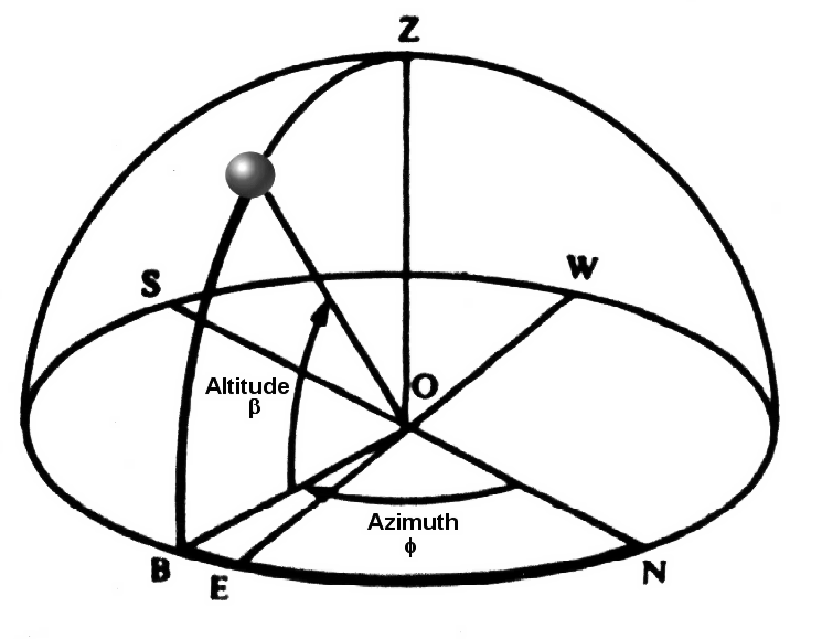 Solar Position Illustration [fig:solar-position-illustration]