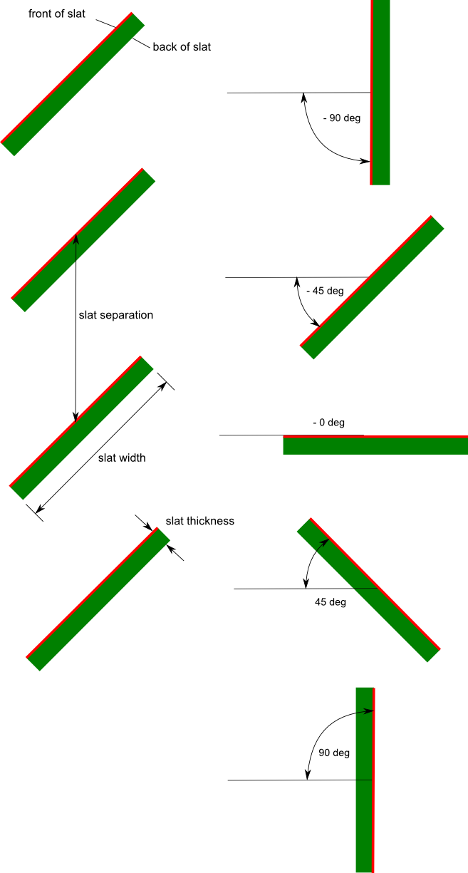 Side view of horizontal venetian blind slats or top view of blinds with vertical slats. Front face of slats is marked with red line. [fig:side-view-of-horizontal-venetian-blind-slats]