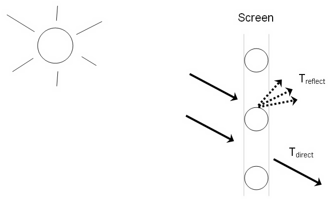 Direct beam and reflected beam transmittance components [fig:direct-beam-and-reflected-beam-transmittance]