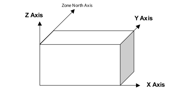 EnergyPlus Coordinate System [fig:energyplus-coordinate-system]