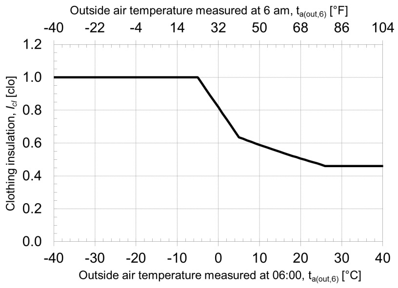 Graphical representation of the dynamic predictive clothing insulation model [fig:graphical-representation-of-the-dynamic]