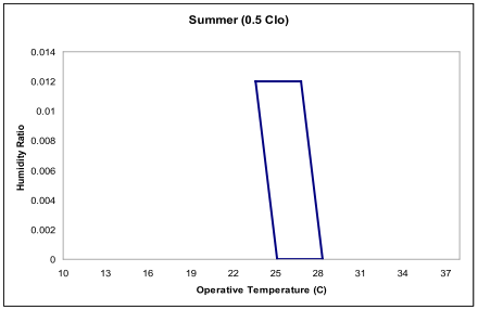 Summer Comfort Range [fig:summer-comfort-range]