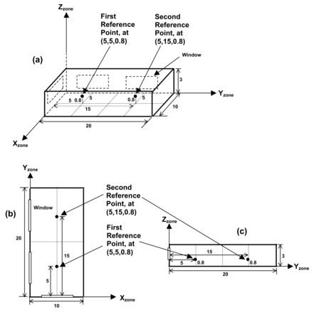 Example showing location of daylighting reference points in the zone coordinate system (relative) of a rectangular zone with three windows. (a) Perspective view, (b) plan view, (c) elevation view. All dimensions are in meters. [fig:example-showing-location-of-daylighting]