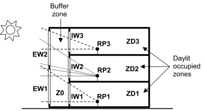 Vertical section through a double-façade building showing daylighting through interior windows. The dashed lines show that (1) reference point RP1 receives direct light from exterior window EW1 via interior window IW1; (2) RP2 receives direct light from EW1 and EW2 via IW2; and (3) RP3 receives direct light from EW2 via IW3. [fig:vertical-section-through-a-double-faade]