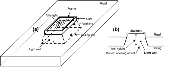 Skylight with light well: (a) perspective view, (b) vertical section. If the bottom of the light well is a rectangle of side lengths c and d, as shown in (a), then the perimeter of the bottom of the well = 2(c+d) and the area = cd (see description of field names for the Light Well object). [fig:skylight-with-light-well-a-perspective-view-b]