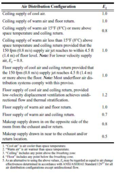 Zone Air Distribution Effectiveness (Source: ASHRAE Standard 62.1-2010) [fig:zone-air-distribution-effectiveness-source]