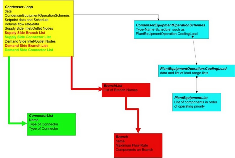 Condenser Loop Input Syntax Map [fig:condenser-loop-input-syntax-map]