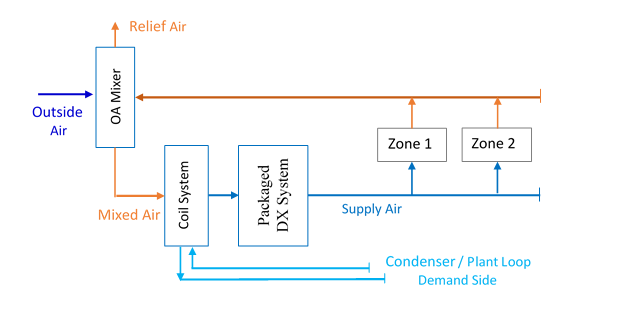 Water Side Economizer Coil System Upstream of Packaged DX System [fig:water-side-economizer-coil-system-upstream-of-packaged-dx-system]