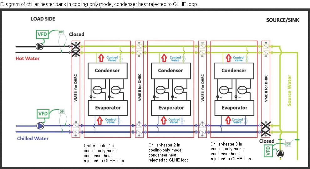 Diagram of a central heat pump system with three chiller-heaters in cooling-only mode (Condensers reject heat to the ground source loop) [fig:diagram-of-a-central-heat-pump-system-with]