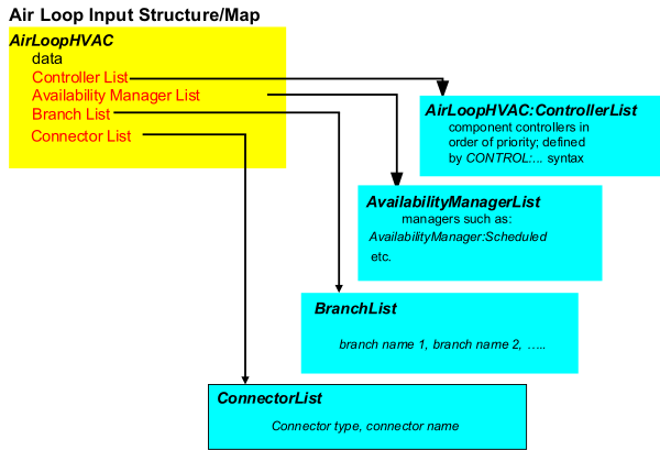 Air Loop Input Syntax Map [fig:air-loop-input-syntax-map]