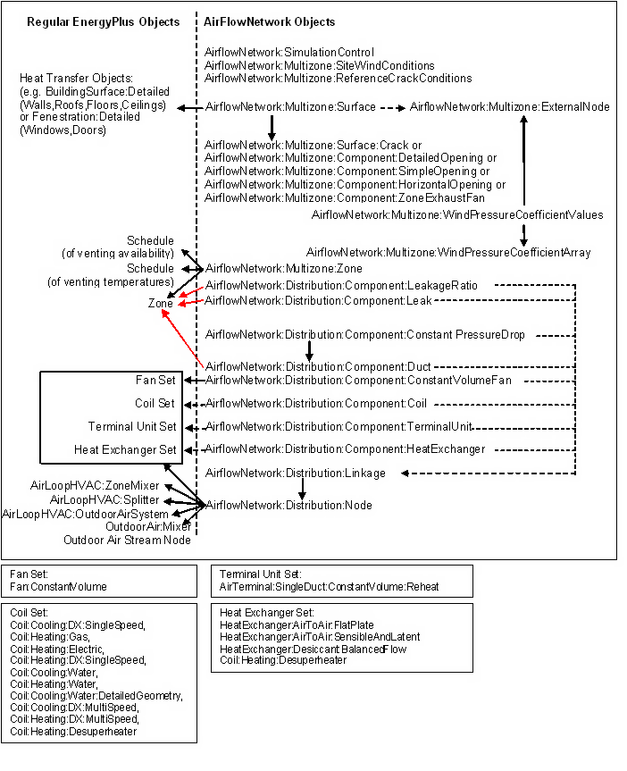 Relationships among AirflowNetwork objects (right-hand side) and between AirflowNetwork objects and regular EnergyPlus objects. An arrow from object A to object B means that A references B. [fig:relationships-among-airflownetwork-objects]