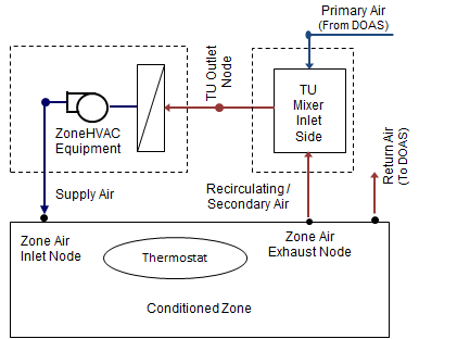 Inlet Side Mixer Air Terminal Unit with ZoneHVAC Equipment [fig:inlet-side-mixer-air-terminal-unit-with-ZoneHVAC-equipment]