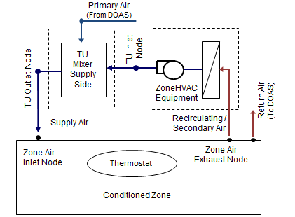 Supply Side Mixer Air Terminal Unit with ZoneHVAC equipment [fig:supply-side-mixer-air-terminal-unit-with-ZoneHVAC-equipment]