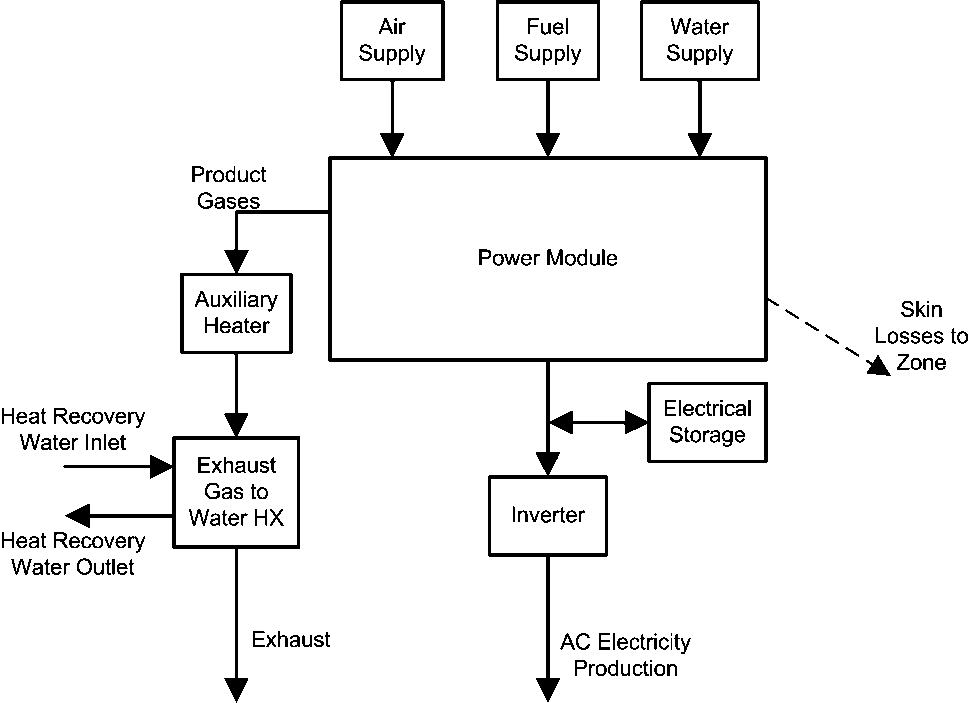 Fuel cell subsystems. [fig:fuel-cell-subsystems.]