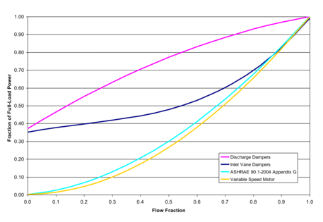 VAV Supply Fan Part-Load Power Coefficient Options [fig:vav-supply-fan-part-load-power-coefficient]