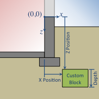 Placement of a custom block[fig:custom]