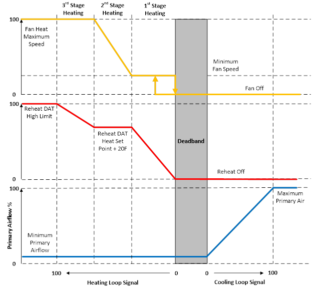 Variable Speed Fan with Modulated Heat Control [fig:parallel-piu-terminal-unit-VS-modulated-heat]