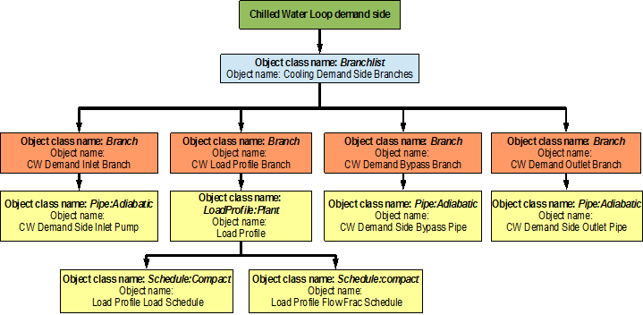 Flowchart for chilled water loop demand side branches and components [fig:flowchart-for-chilled-water-loop-demand-side-and]