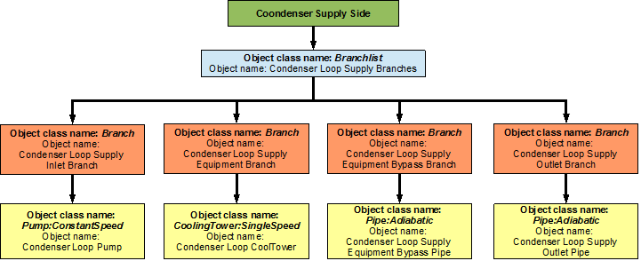 Flowchart for condenser loop supply side branches and components [fig:flowchart-for-condenser-loop-supply-side-branches-and]